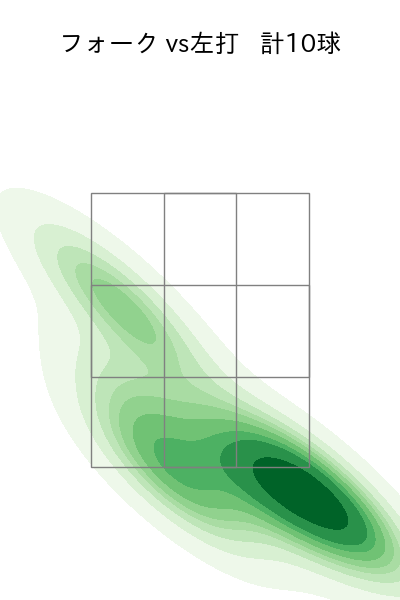 小島 和哉 配球ヒートマップ(2025年10月)