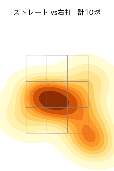 小島 和哉 配球ヒートマップ(2025年10月)