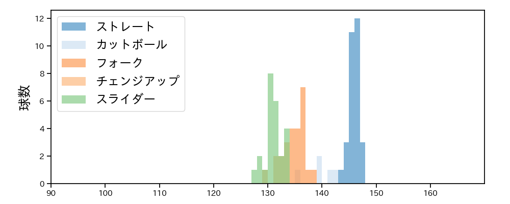 小島 和哉 球種&球速の分布1(2025年10月)