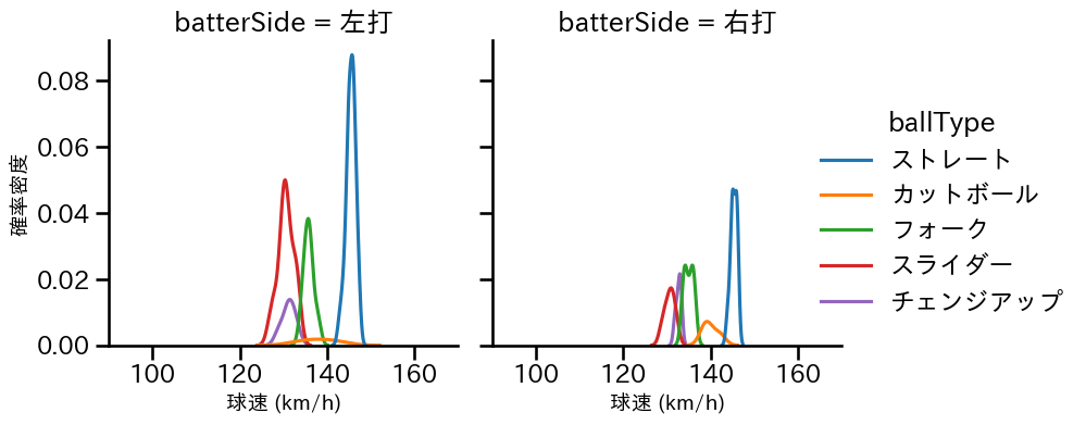 小島 和哉 球種&球速の分布2(2025年10月)
