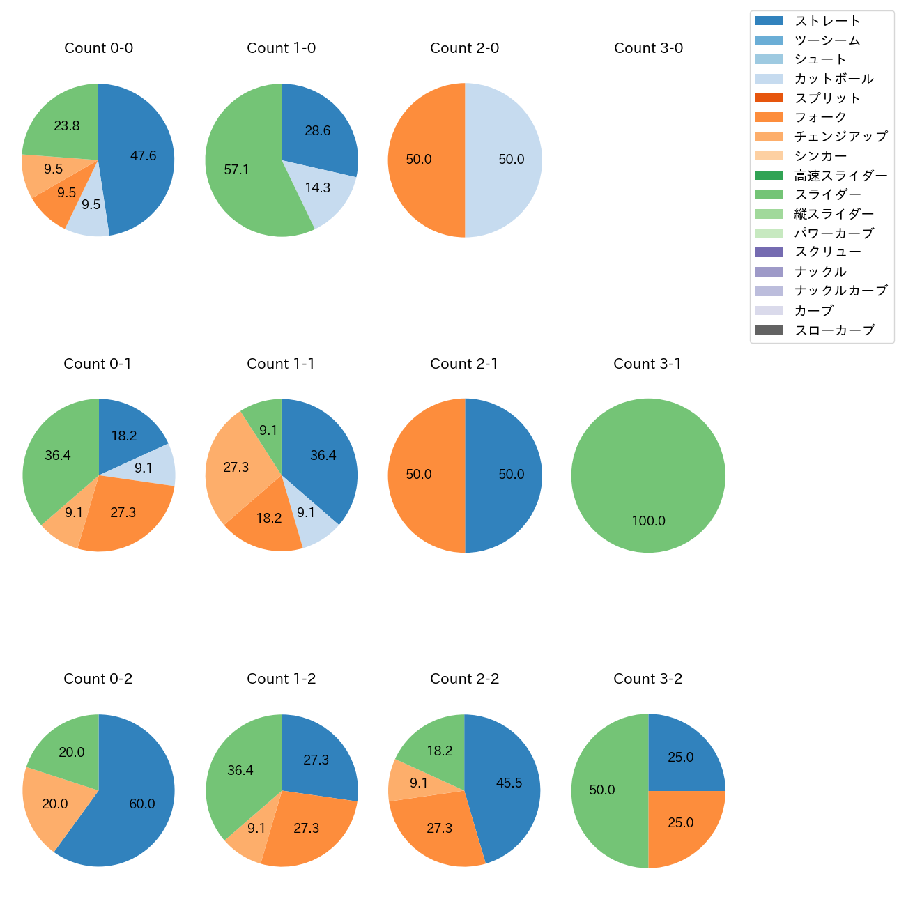 小島 和哉 カウント別 球種割合(2025年10月)