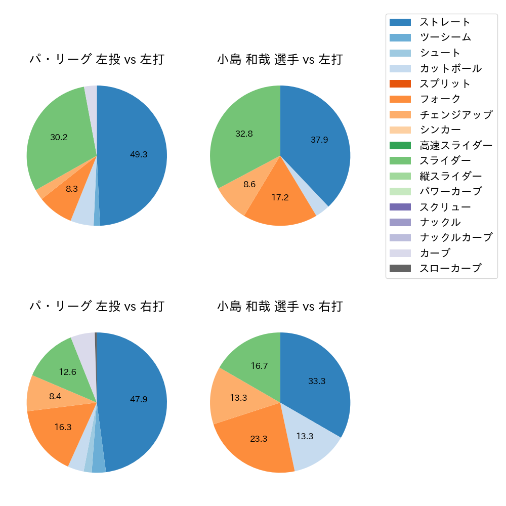 小島 和哉 球種割合(2025年10月)