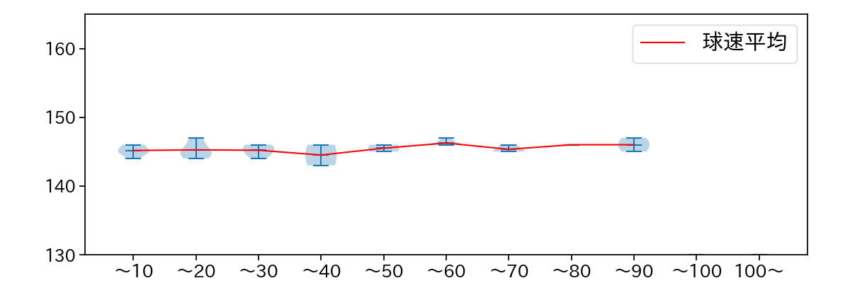 小島 和哉 球数による球速(ストレート)の推移(2025年10月)
