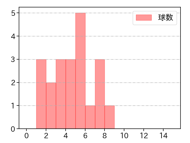 小島 和哉 打者に投じた球数分布(2025年10月)