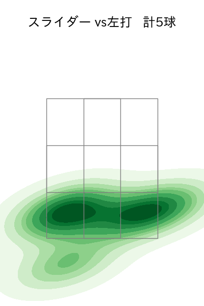 種市 篤暉 配球ヒートマップ(2025年10月)