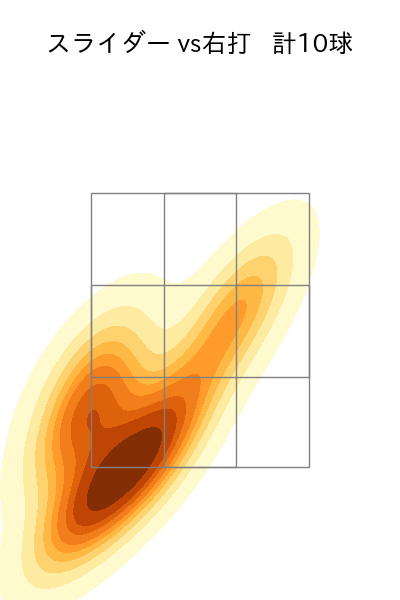 種市 篤暉 配球ヒートマップ(2025年10月)
