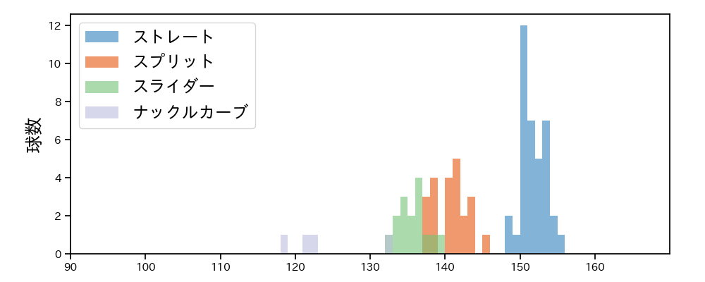 種市 篤暉 球種&球速の分布1(2025年10月)