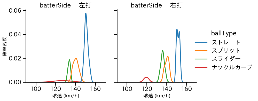 種市 篤暉 球種&球速の分布2(2025年10月)