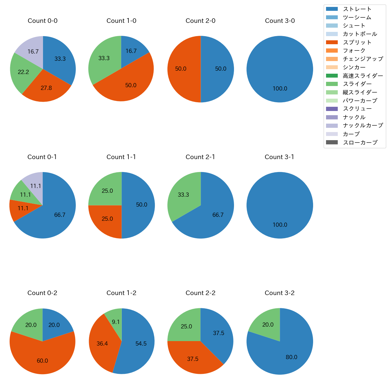 種市 篤暉 カウント別 球種割合(2025年10月)
