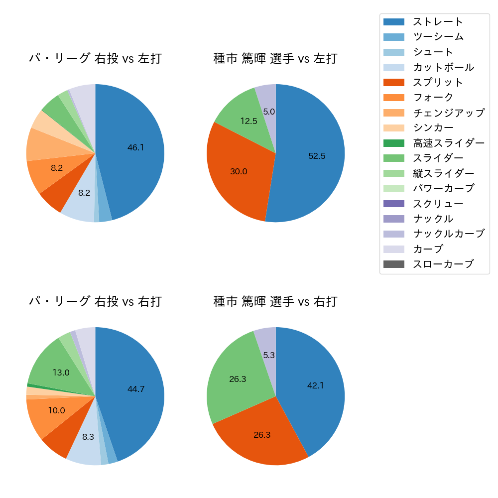 種市 篤暉 球種割合(2025年10月)