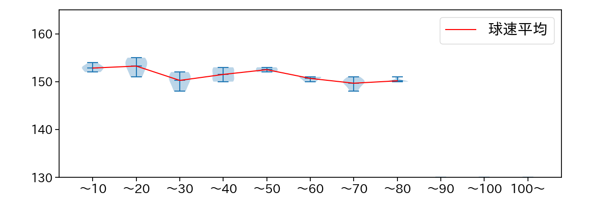 種市 篤暉 球数による球速(ストレート)の推移(2025年10月)