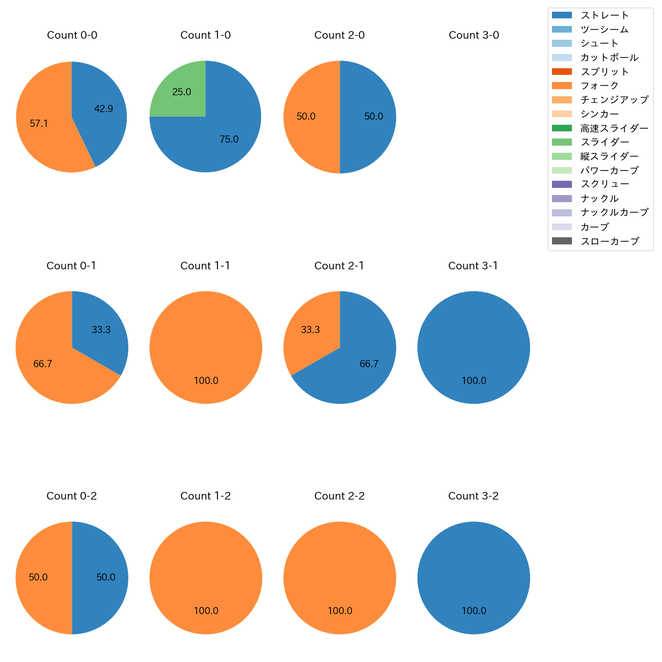 二木 康太 カウント別 球種割合(2025年10月)