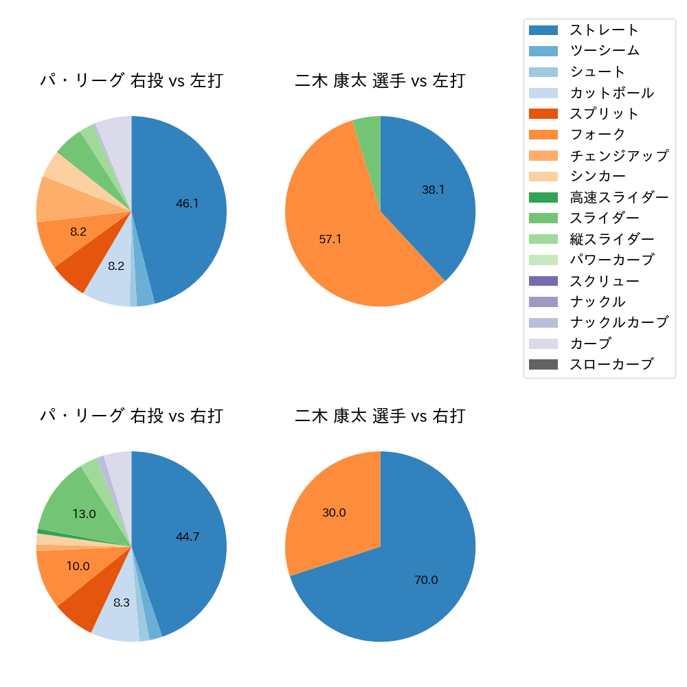 二木 康太 球種割合(2025年10月)