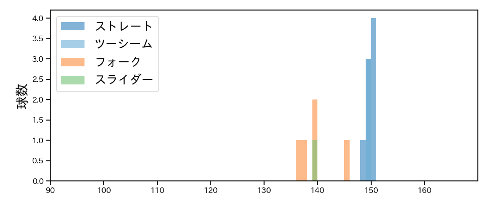 八木 彬 球種&球速の分布1(2025年10月)