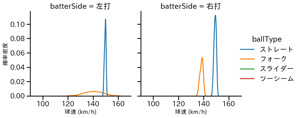 八木 彬 球種&球速の分布2(2025年10月)