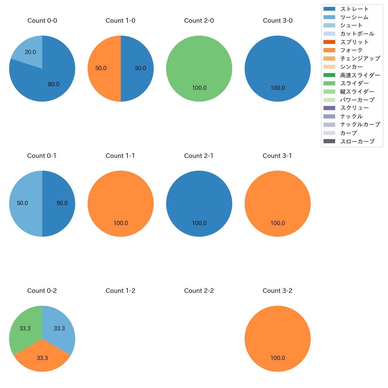 八木 彬 カウント別 球種割合(2025年10月)