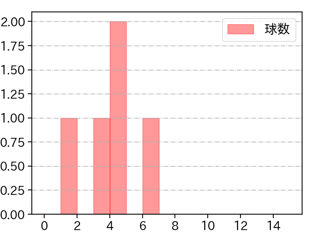 八木 彬 打者に投じた球数分布(2025年10月)