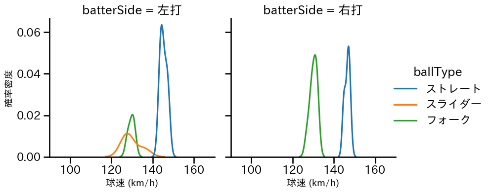 高野 脩汰 球種&球速の分布2(2025年10月)
