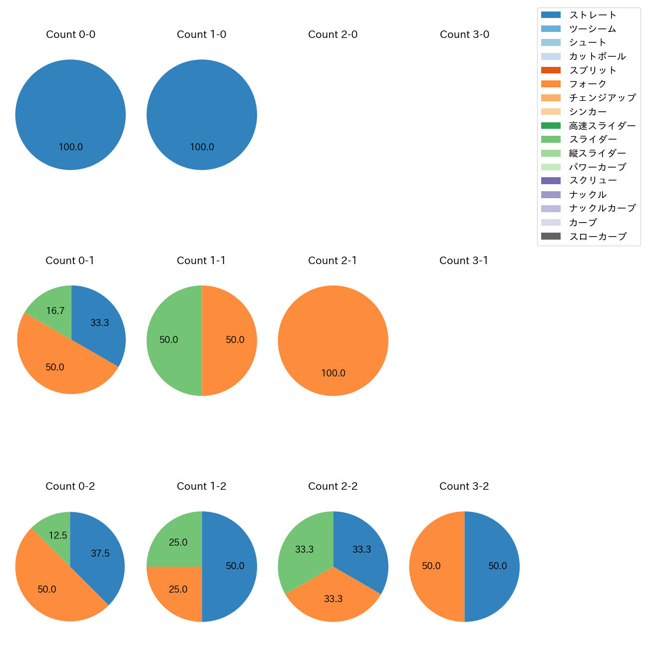 高野 脩汰 カウント別 球種割合(2025年10月)