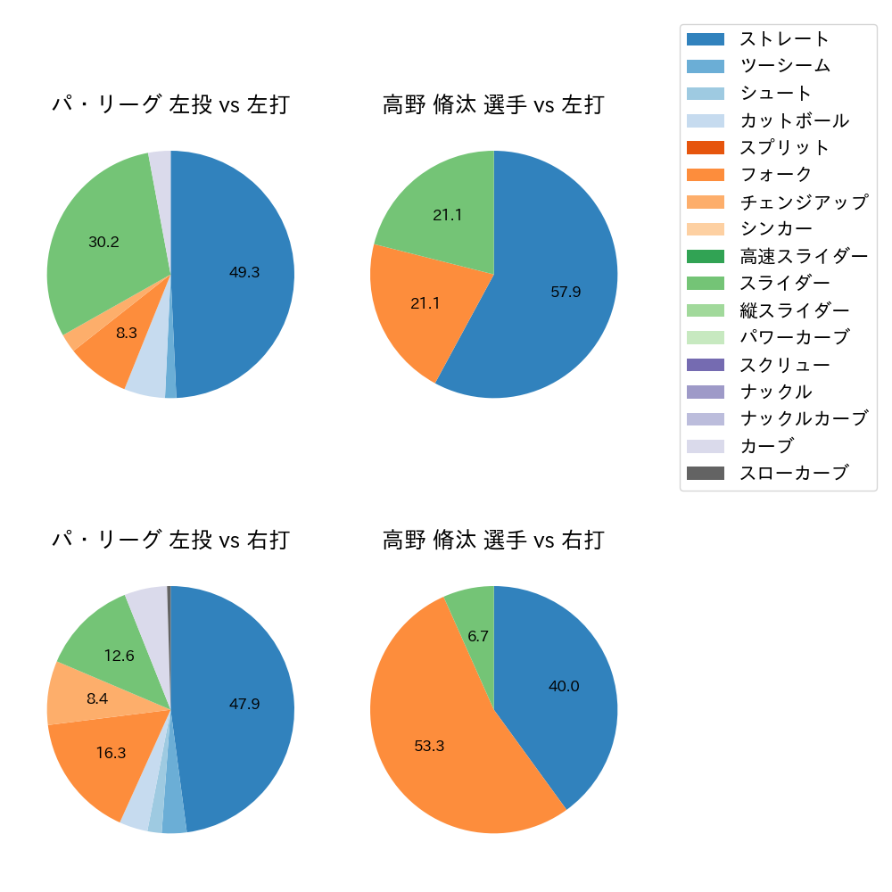 高野 脩汰 球種割合(2025年10月)