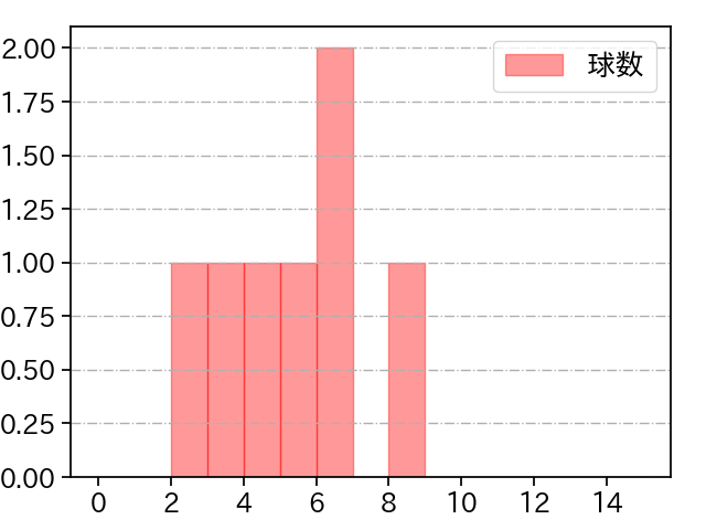 高野 脩汰 打者に投じた球数分布(2025年10月)