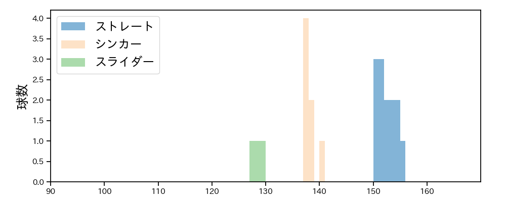 横山 陸人 球種&球速の分布1(2025年10月)