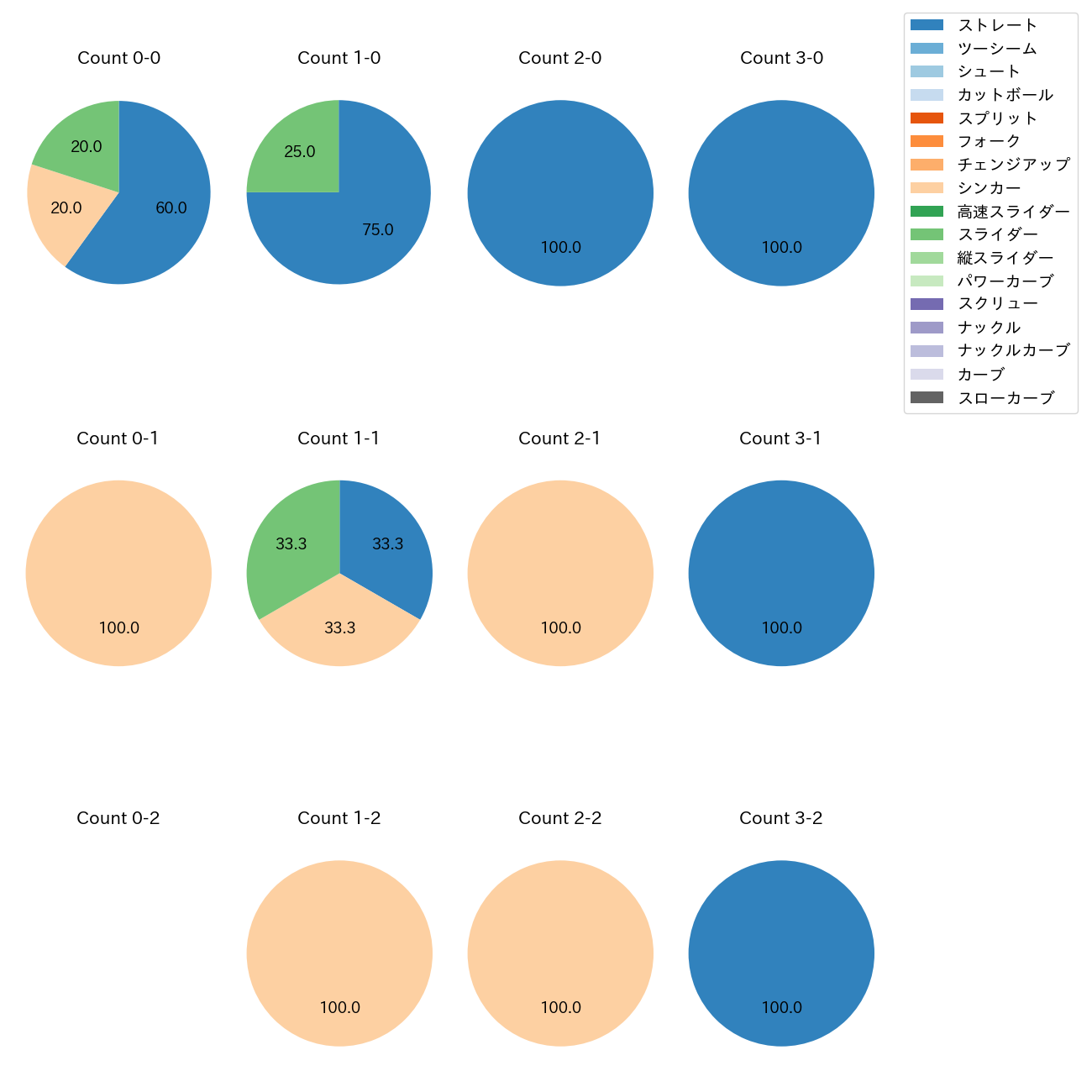 横山 陸人 カウント別 球種割合(2025年10月)