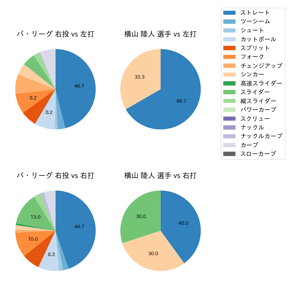 横山 陸人 球種割合(2025年10月)