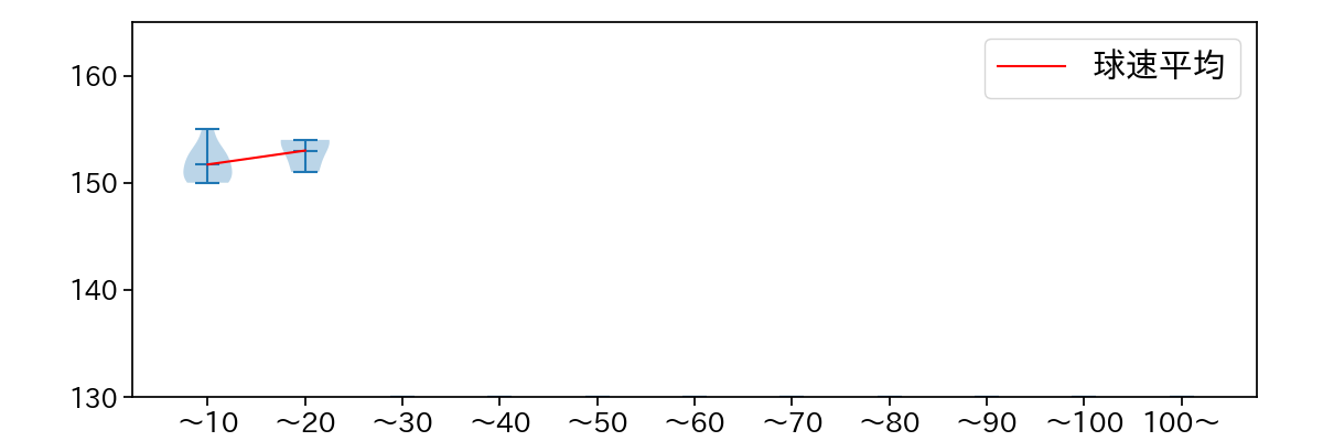 横山 陸人 球数による球速(ストレート)の推移(2025年10月)