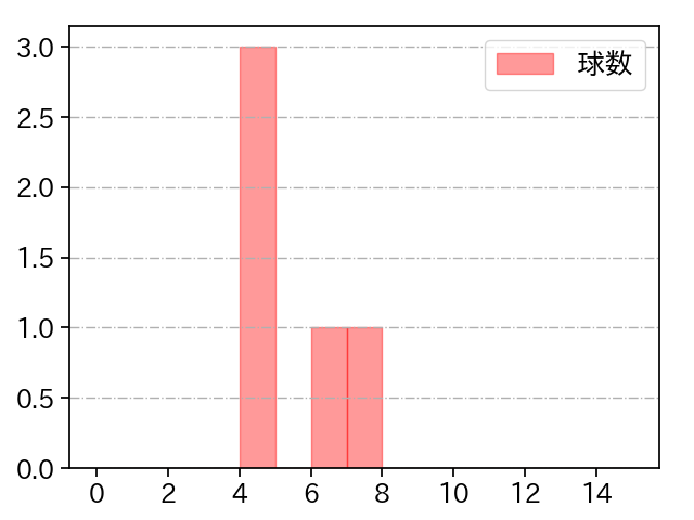 横山 陸人 打者に投じた球数分布(2025年10月)