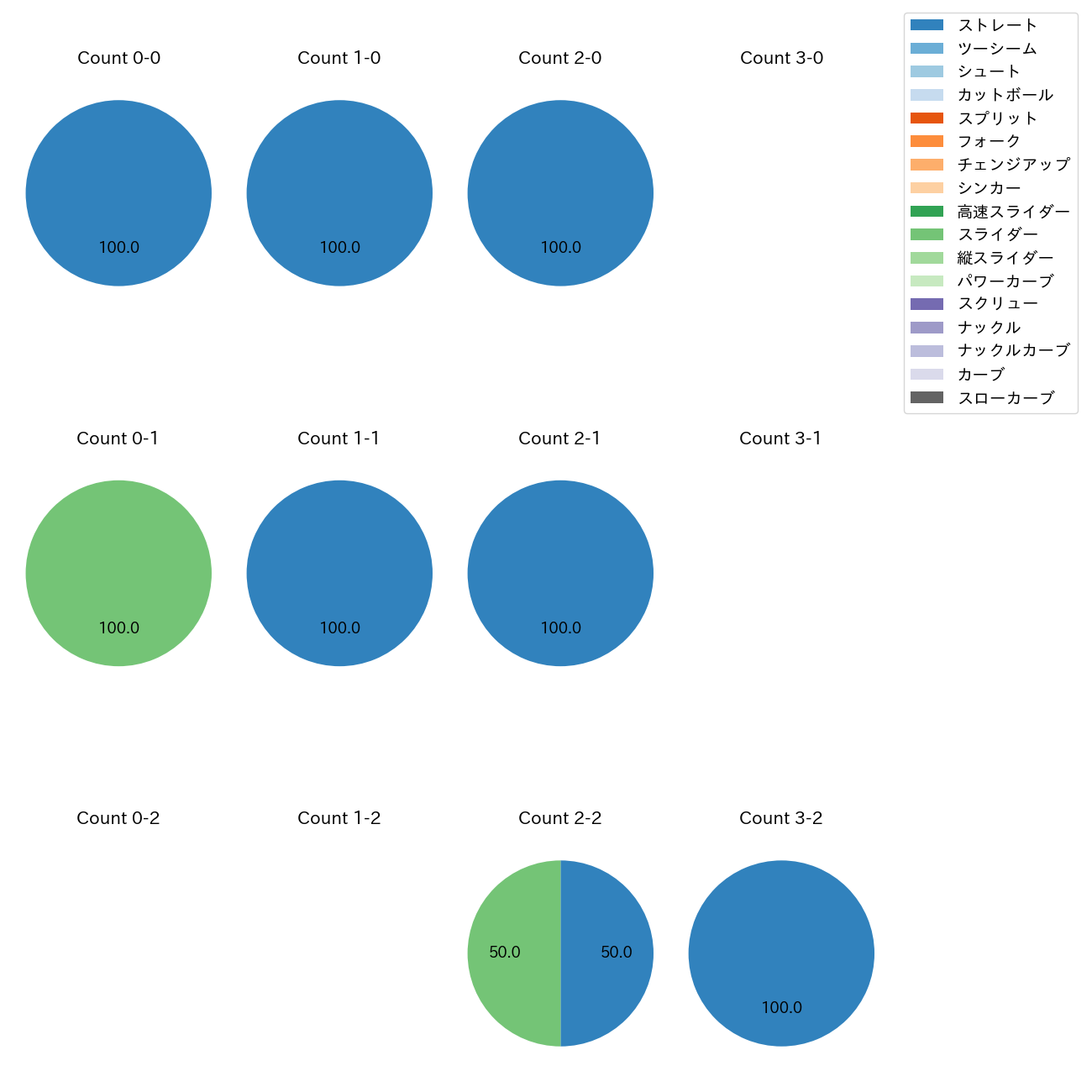 坂井 遼 カウント別 球種割合(2025年10月)