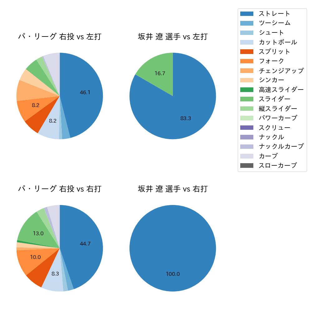 坂井 遼 球種割合(2025年10月)