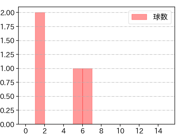 坂井 遼 打者に投じた球数分布(2025年10月)