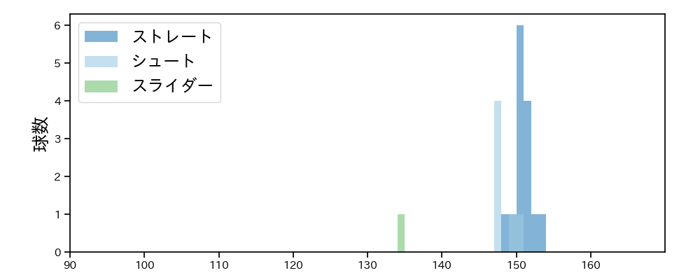 廣池 康志郎 球種&球速の分布1(2025年10月)