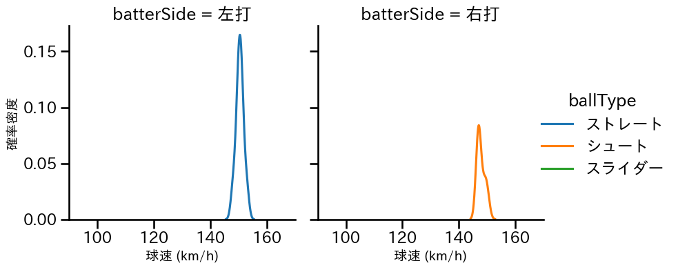 廣池 康志郎 球種&球速の分布2(2025年10月)