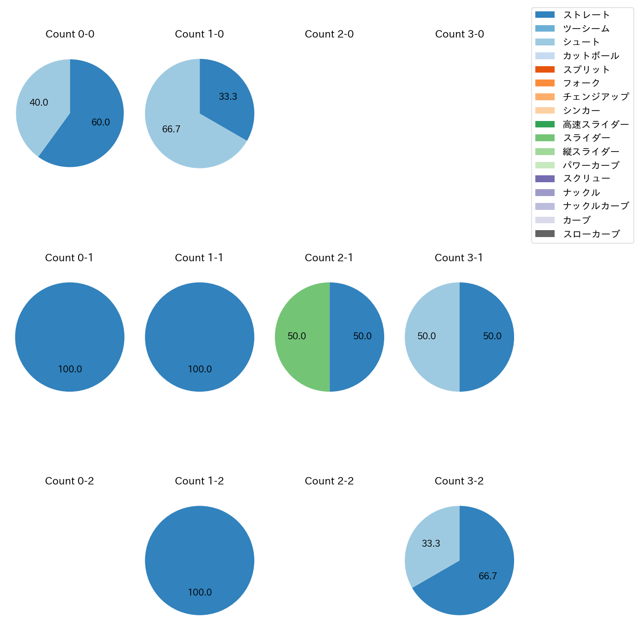 廣池 康志郎 カウント別 球種割合(2025年10月)