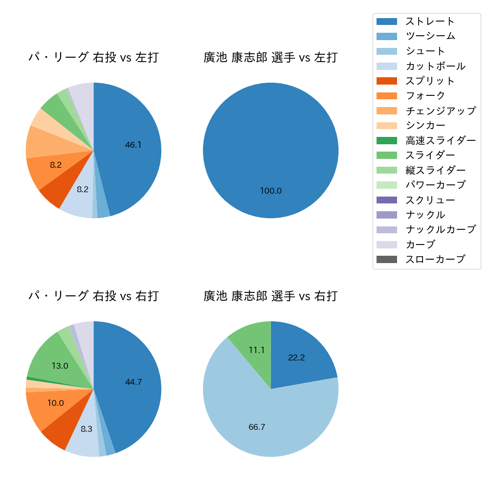 廣池 康志郎 球種割合(2025年10月)