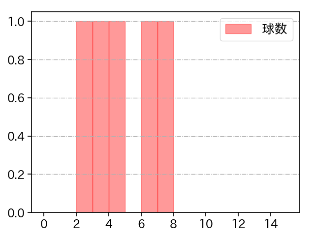 廣池 康志郎 打者に投じた球数分布(2025年10月)