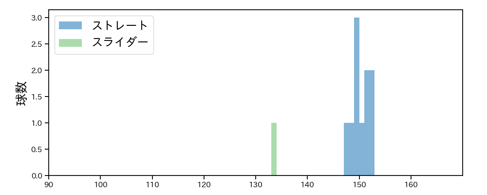 澤田 圭佑 球種&球速の分布1(2025年10月)
