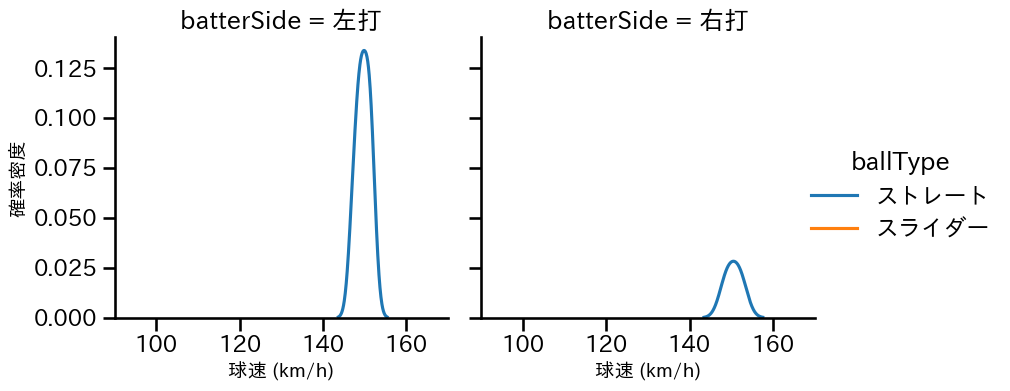 澤田 圭佑 球種&球速の分布2(2025年10月)