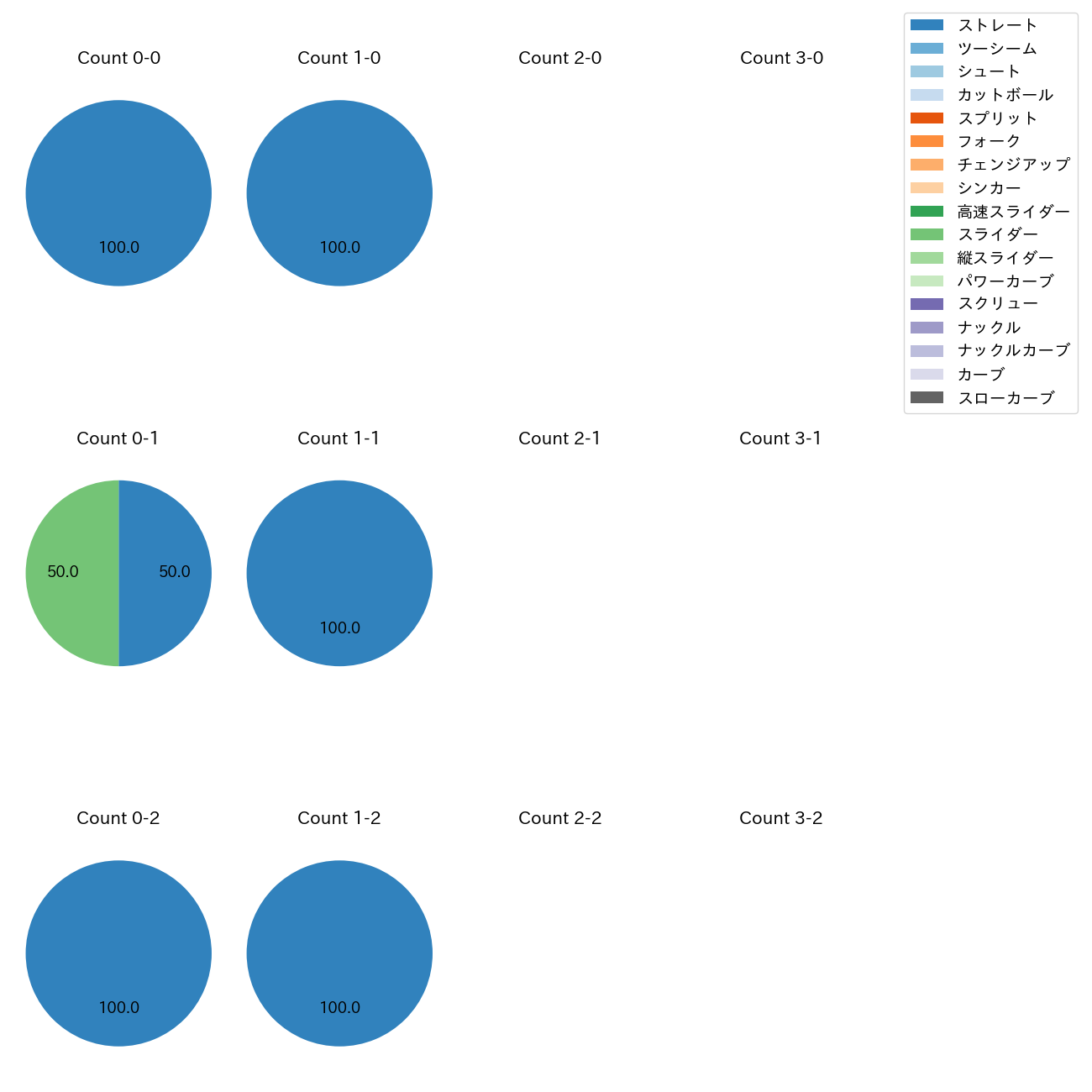 澤田 圭佑 カウント別 球種割合(2025年10月)