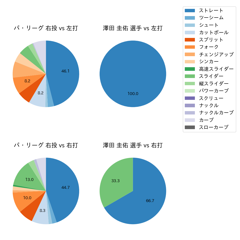 澤田 圭佑 球種割合(2025年10月)
