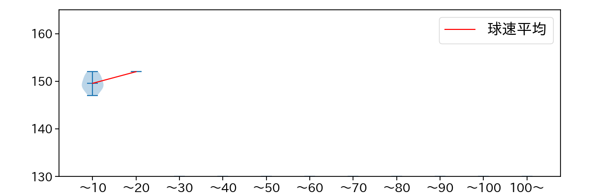 澤田 圭佑 球数による球速(ストレート)の推移(2025年10月)