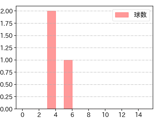 澤田 圭佑 打者に投じた球数分布(2025年10月)