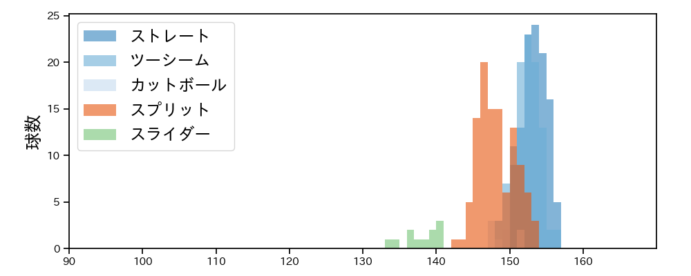 澤村 拓一 球種&球速の分布1(2025年レギュラーシーズン全試合)