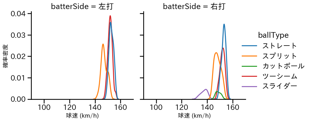 澤村 拓一 球種&球速の分布2(2025年レギュラーシーズン全試合)