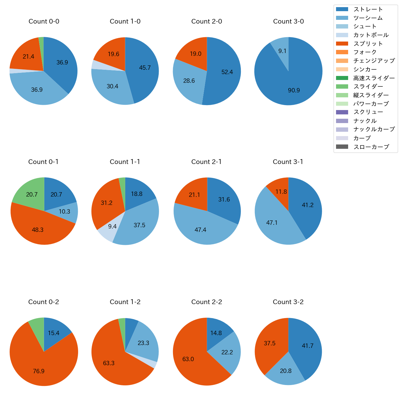 澤村 拓一 カウント別 球種割合(2025年レギュラーシーズン全試合)