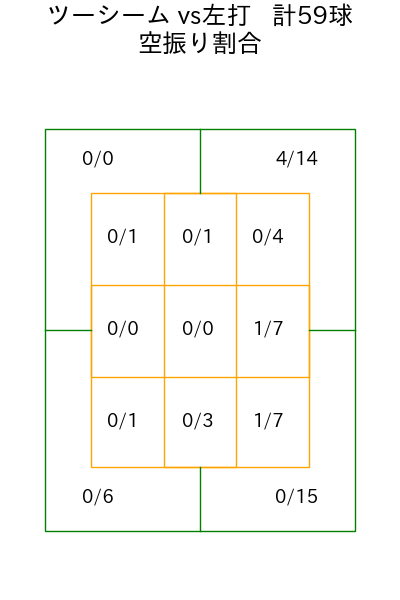 澤村 拓一 コース別空振り割合(2025年rs月)