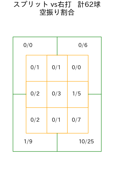 澤村 拓一 コース別空振り割合(2025年rs月)