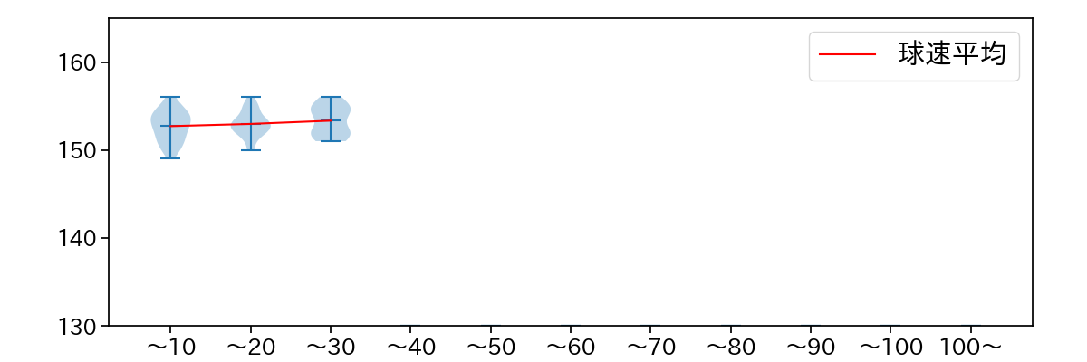 澤村 拓一 球数による球速(ストレート)の推移(2025年レギュラーシーズン全試合)